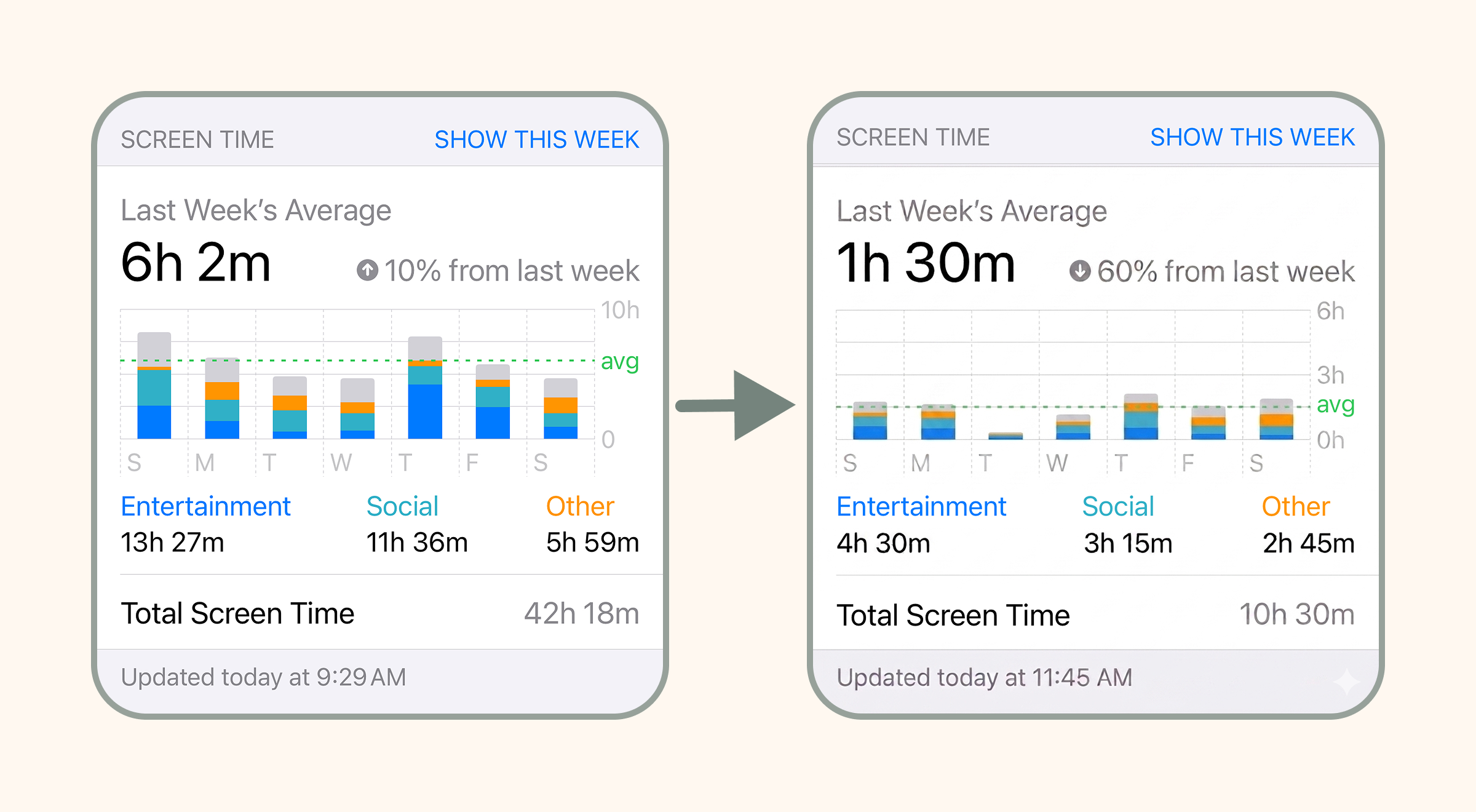 Screen Time before and after comparison