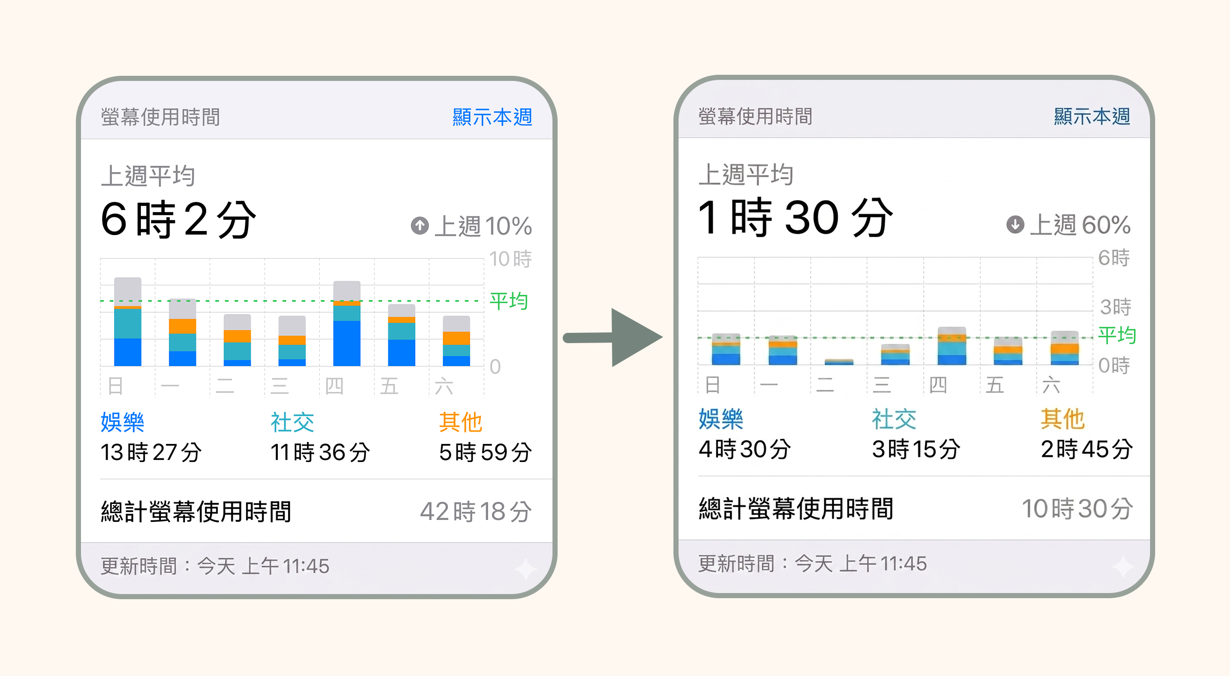 使用前後的螢幕時間對比
